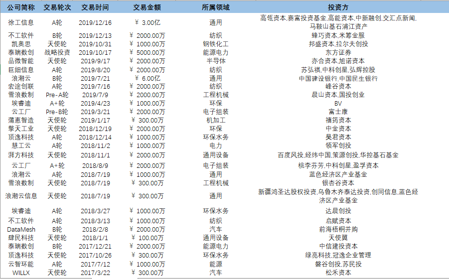 产业观察  |  24家工业互联网公司9个月融资23.6亿元，融资额三年增长超65倍