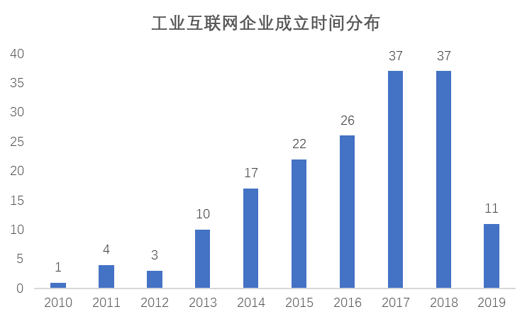 产业观察  |  24家工业互联网公司9个月融资23.6亿元，融资额三年增长超65倍