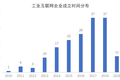 产业观察  |  24家工业互联网公司9个月融资23.6亿元，融资额三年增长超65倍