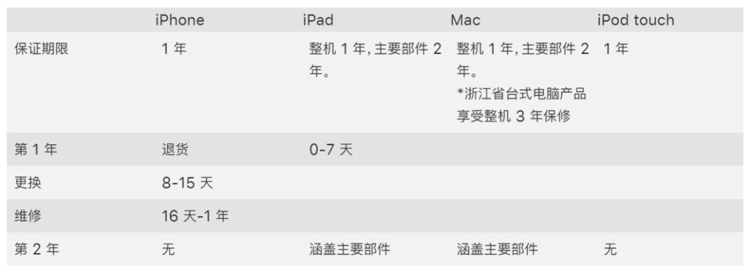 Iphone Ipad 現實要不要買 蘋果保險 Applecare 詳解 Newsfocus