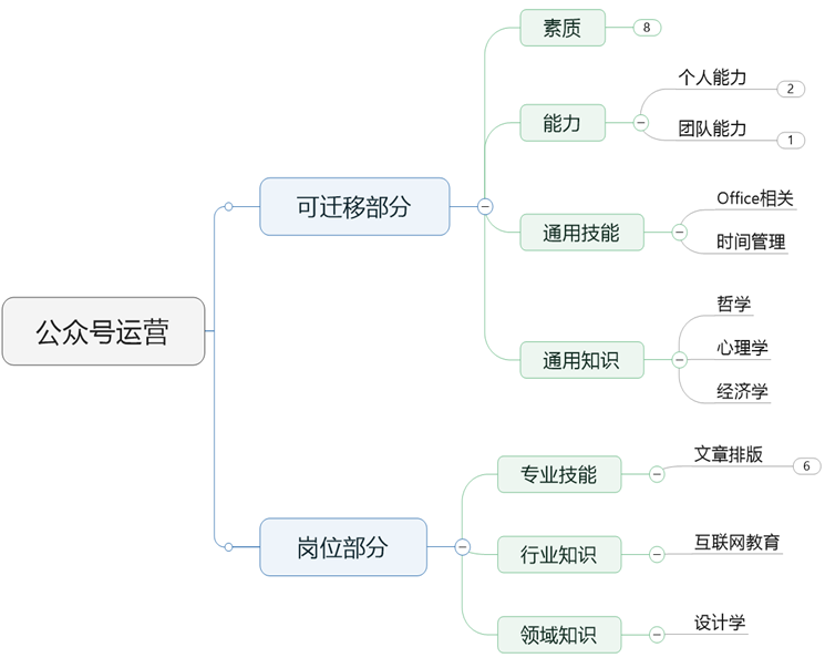 不懂构建知识体系，累死也只能干到中层 | 超级观点