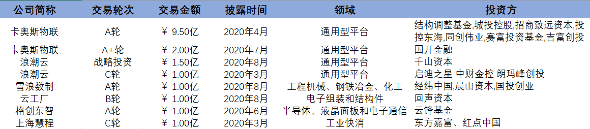 产业观察  |  24家工业互联网公司9个月融资23.6亿元，融资额三年增长超65倍