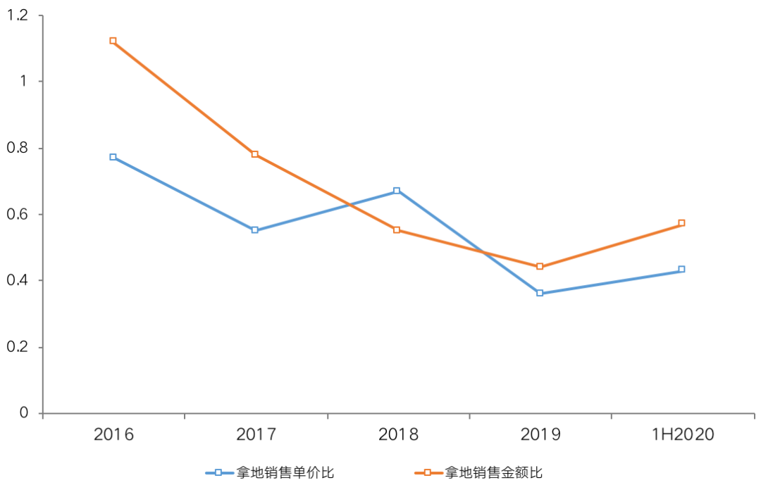 房地产行业陷入增长瓶颈，部分千亿房企利润腰斩