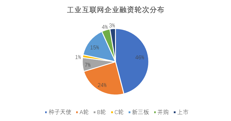 产业观察  |  24家工业互联网公司9个月融资23.6亿元，融资额三年增长超65倍