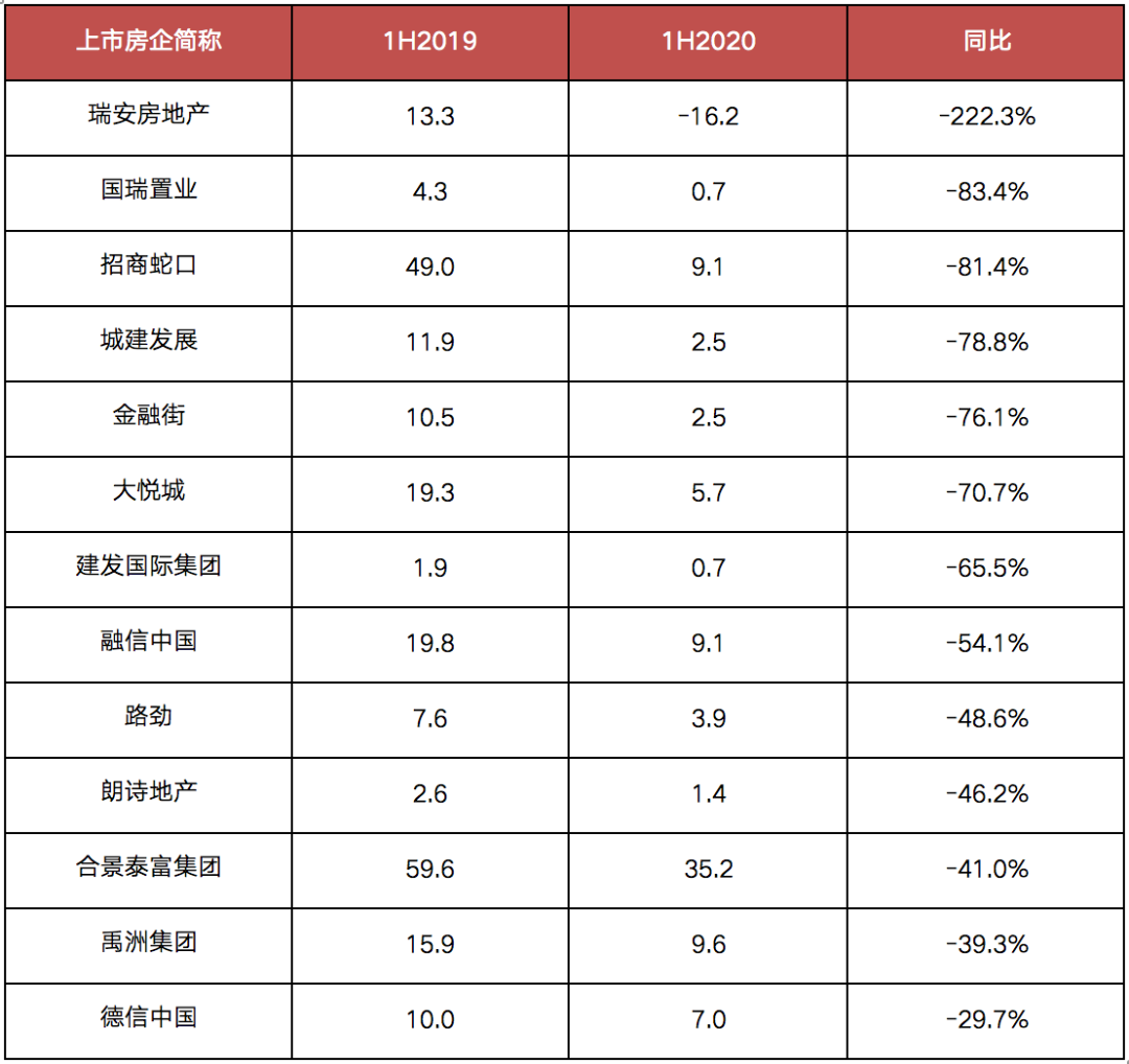 房地产行业陷入增长瓶颈，部分千亿房企利润腰斩