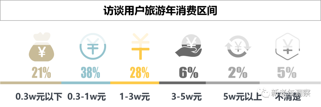 消费趋势：三大维度深度剖析银发族出游偏好