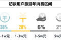 消费趋势：三大维度深度剖析银发族出游偏好
