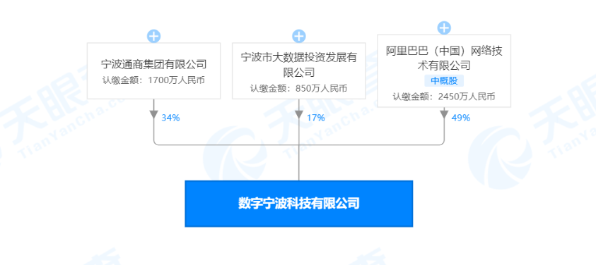 阿里巴巴关联公司入股数字宁波科技新公司，为其最大股东