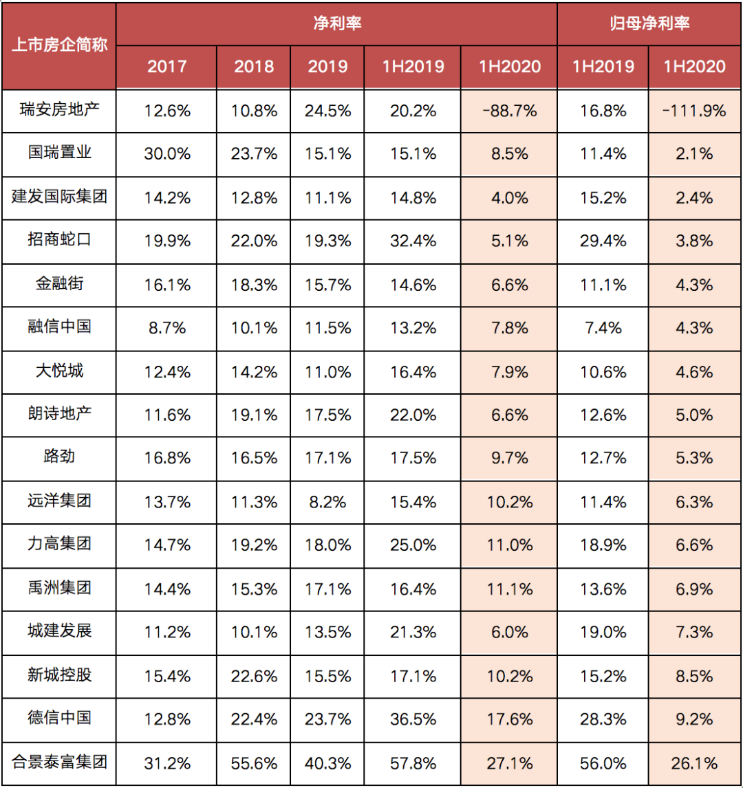 房地产行业陷入增长瓶颈，部分千亿房企利润腰斩