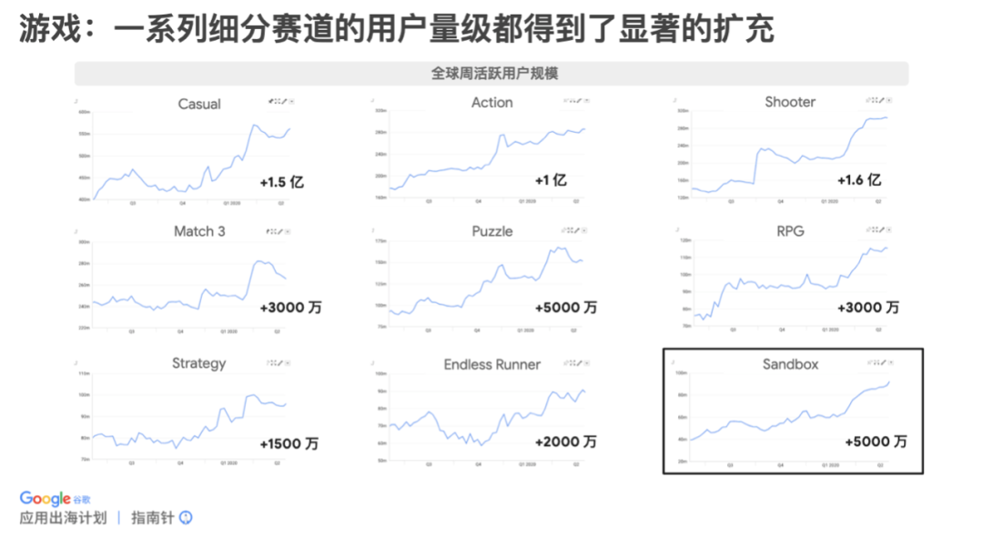 月收入破亿、日赚740万美元，游戏出海按下了加速键