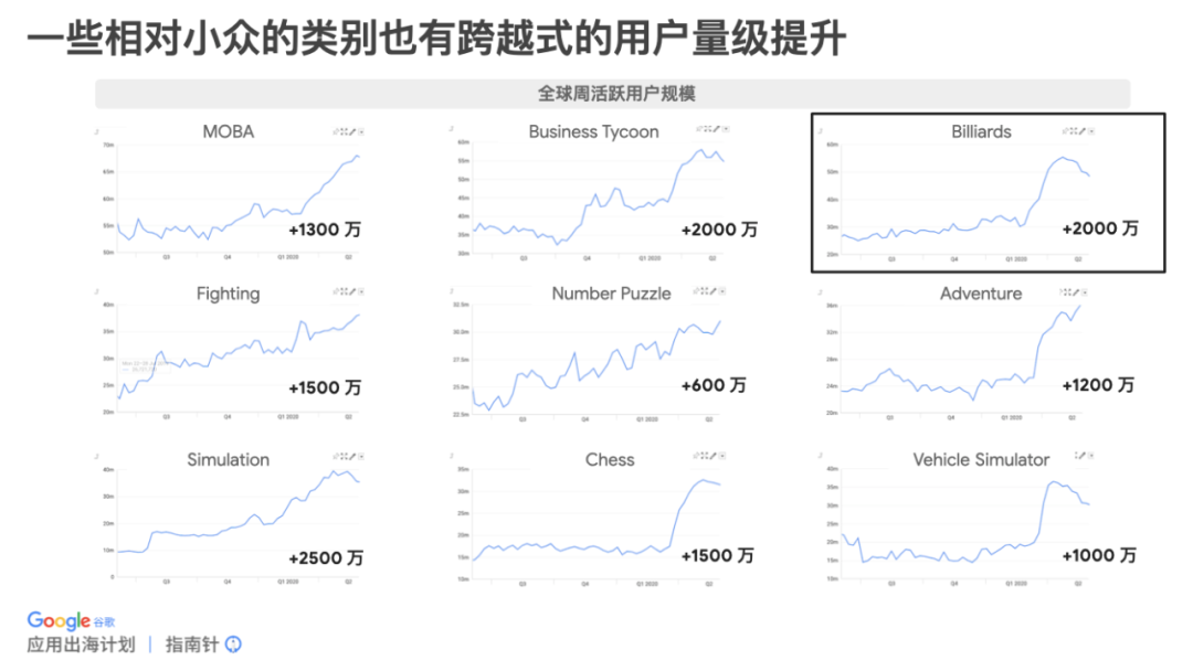 月收入破亿、日赚740万美元，游戏出海按下了加速键