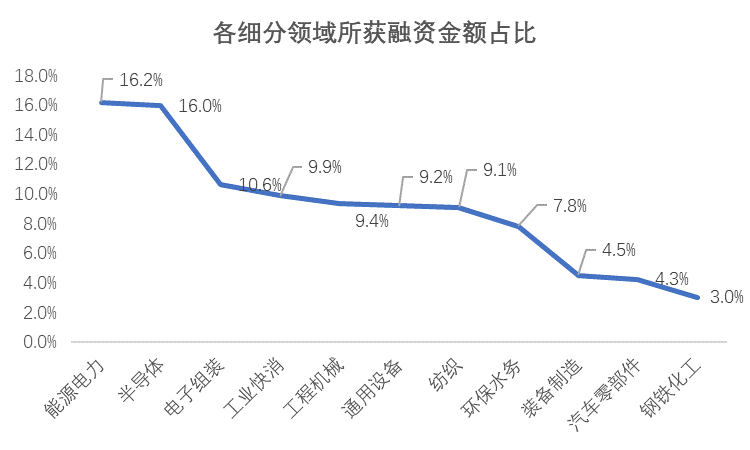 产业观察  |  24家工业互联网公司9个月融资23.6亿元，融资额三年增长超65倍