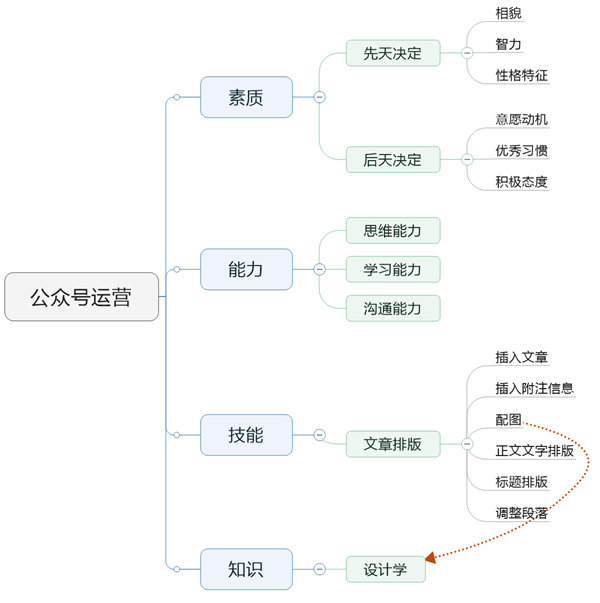 不懂构建知识体系，累死也只能干到中层 | 超级观点