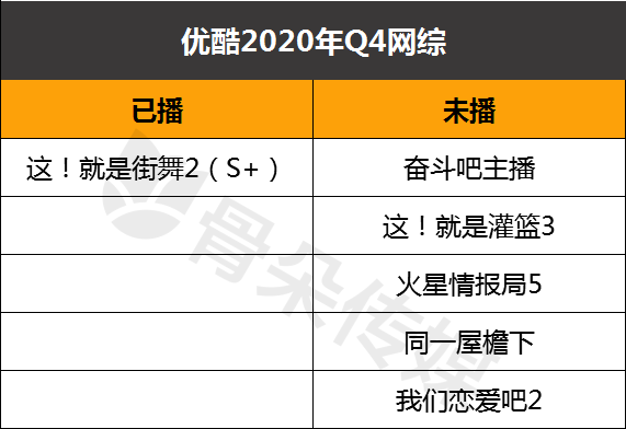 2020年Q4网综前瞻：新老厂牌竞技，观察类综艺受宠