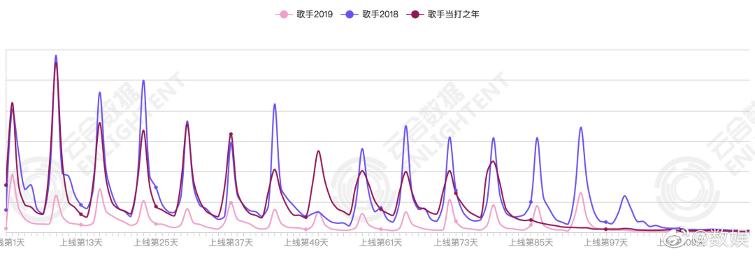 数据说话，《歌手》是怎么一步步下滑的