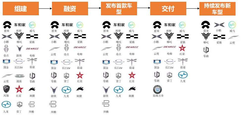 头部玩家市场份额加速提升，造车新势力如何实现盈利？