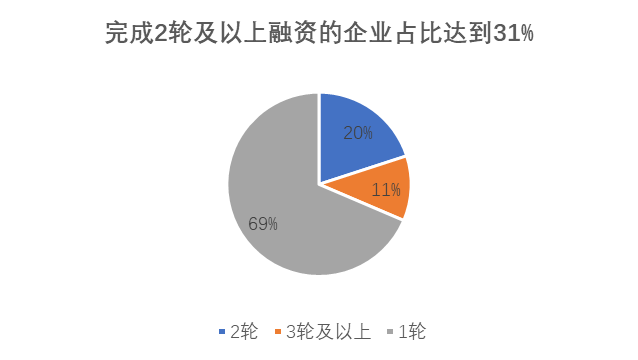 产业观察  |  24家工业互联网公司9个月融资23.6亿元，融资额三年增长超65倍