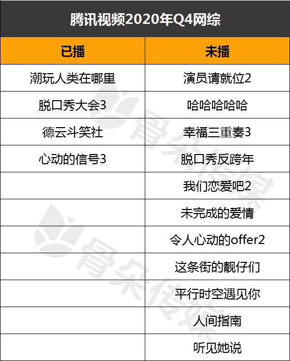 2020年Q4网综前瞻：新老厂牌竞技，观察类综艺受宠