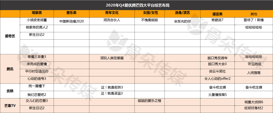 2020年Q4网综前瞻：新老厂牌竞技，观察类综艺受宠