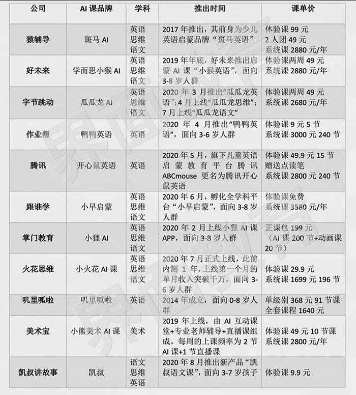 “收割”低幼人群、99块的AI课，葫芦里卖的什么药？