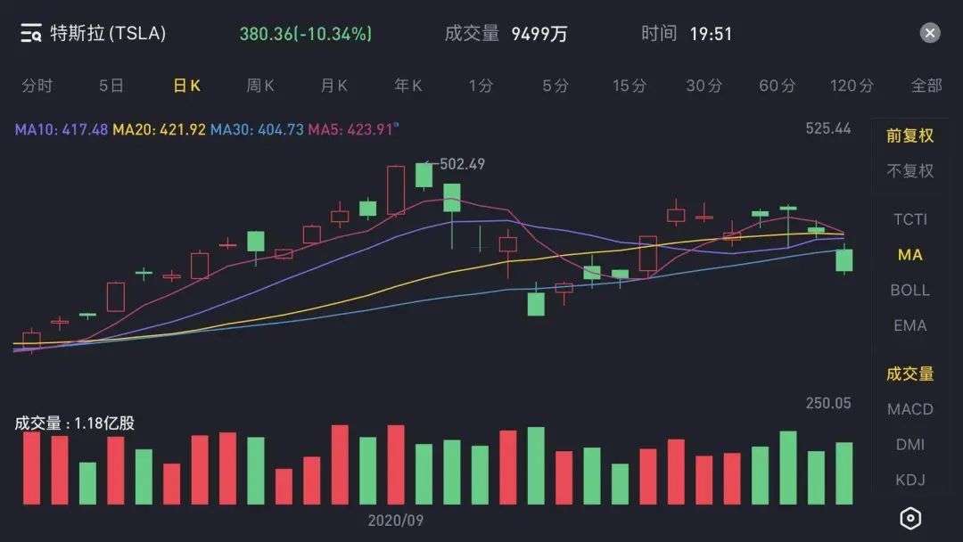 马斯克“做空”特斯拉