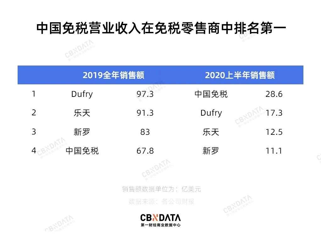 消费者涌入三亚扫货，让这家公司变成世界第一