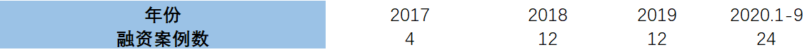 产业观察  |  24家工业互联网公司9个月融资23.6亿元，融资额三年增长超65倍