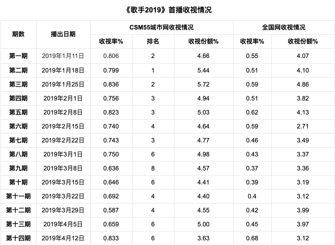 数据说话，《歌手》是怎么一步步下滑的