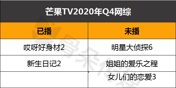 2020年Q4网综前瞻：新老厂牌竞技，观察类综艺受宠