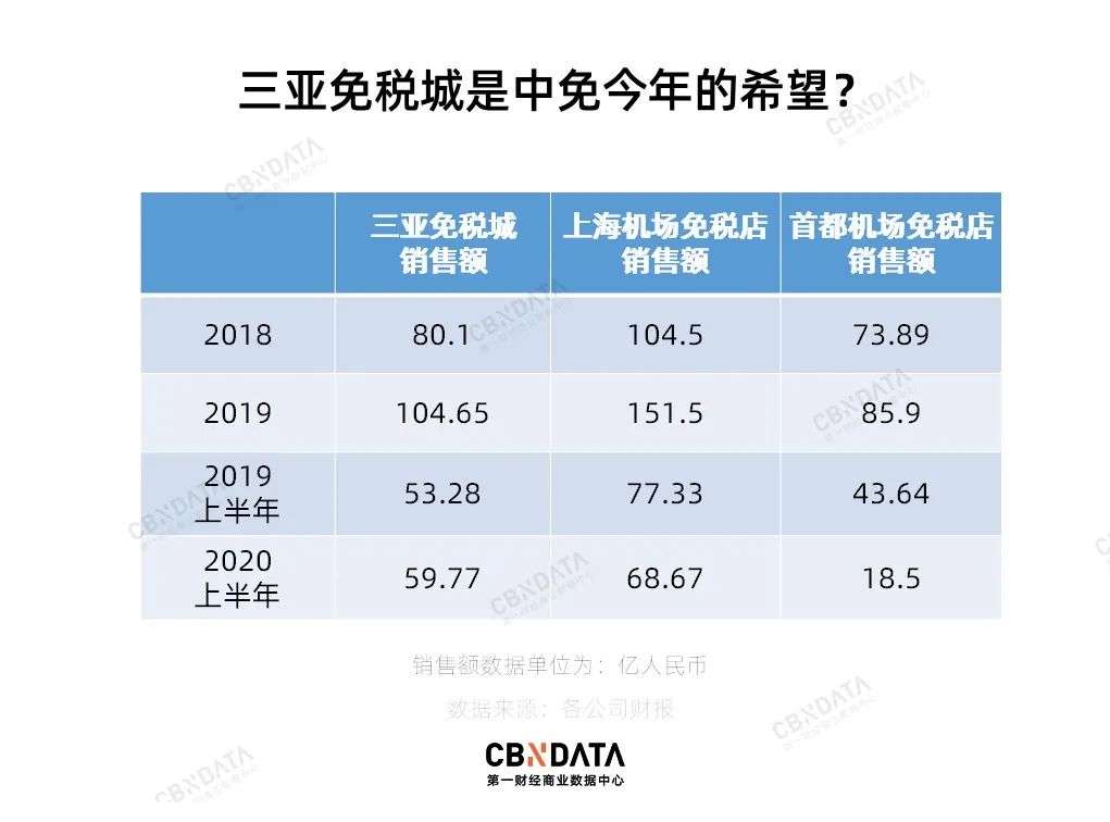 消费者涌入三亚扫货，让这家公司变成世界第一