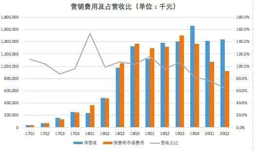 补贴减少、用户逐利性逃离，趣头条不香了吗？