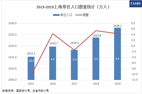 上海管理人口_七普之后,哪个城市是最大的赢家(3)