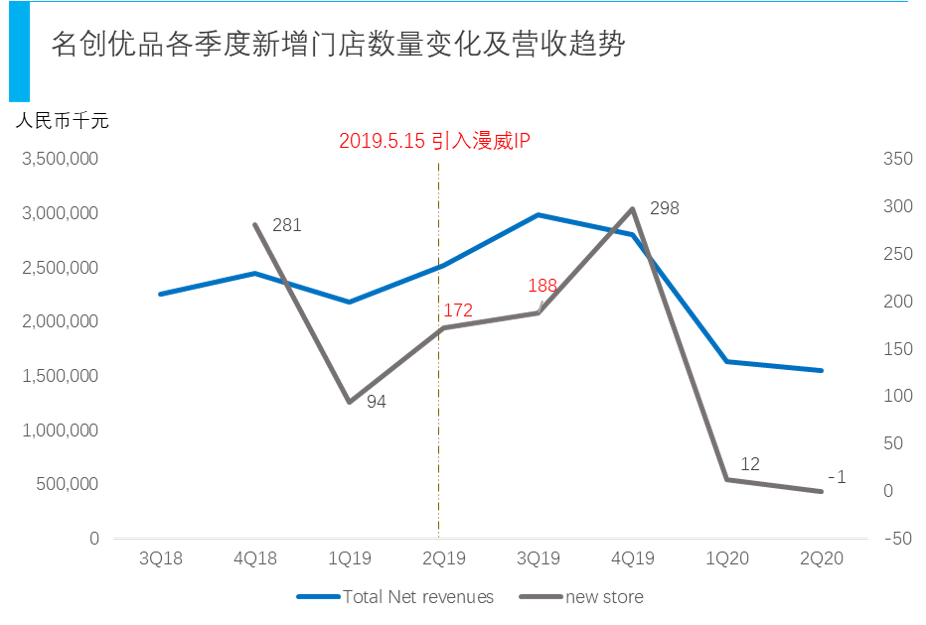 公司与行研 | IP联名造氪金“杀器”，名创优品的“加盟游戏”