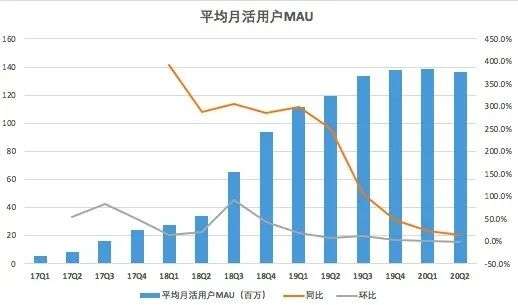 补贴减少、用户逐利性逃离，趣头条不香了吗？