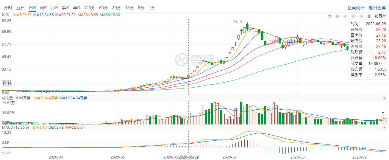 公司与行研 | 暴涨、垄断、内幕交易，“免税”凭什么让资本疯狂？