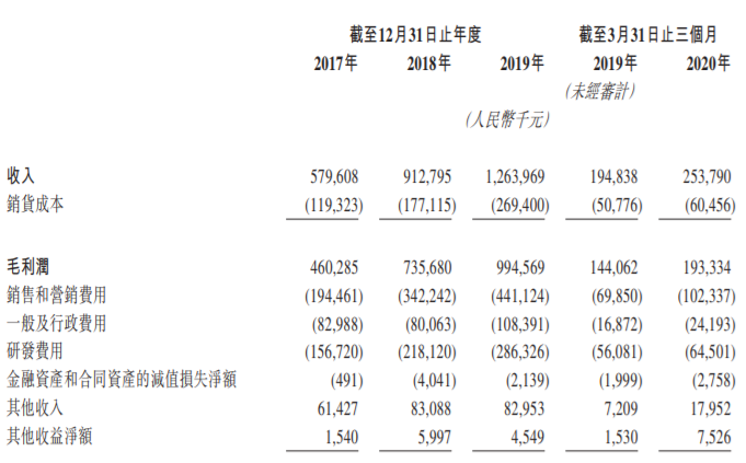 达晨收获了第100家上市公司