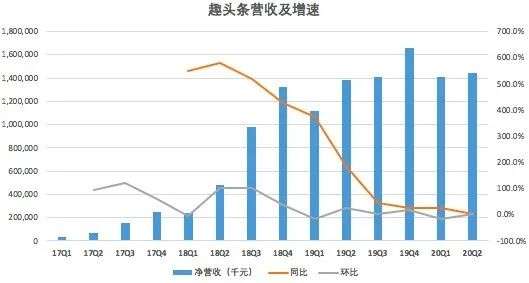 补贴减少、用户逐利性逃离，趣头条不香了吗？