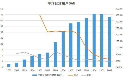 补贴减少、用户逐利性逃离，趣头条不香了吗？