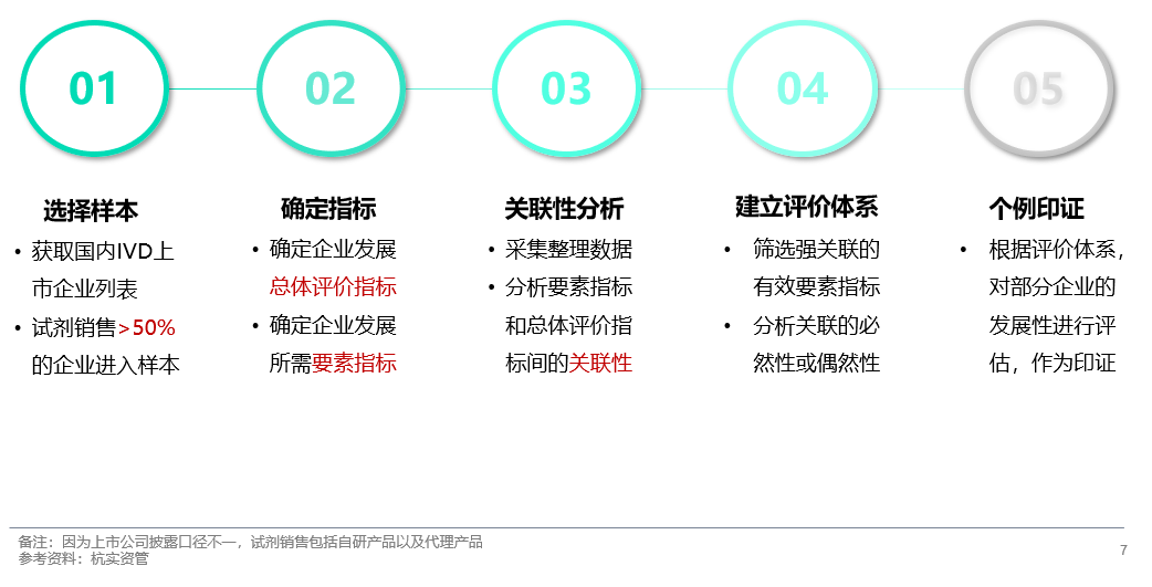 透视IVD行业：典型样本、发展规律与趋势