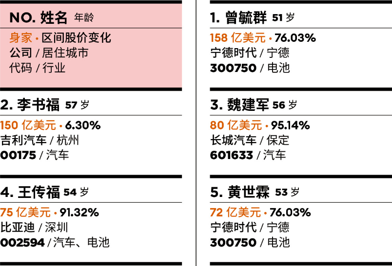 福布斯中国发布汽车富豪榜：曾毓群、李书福、魏建军位列前三
