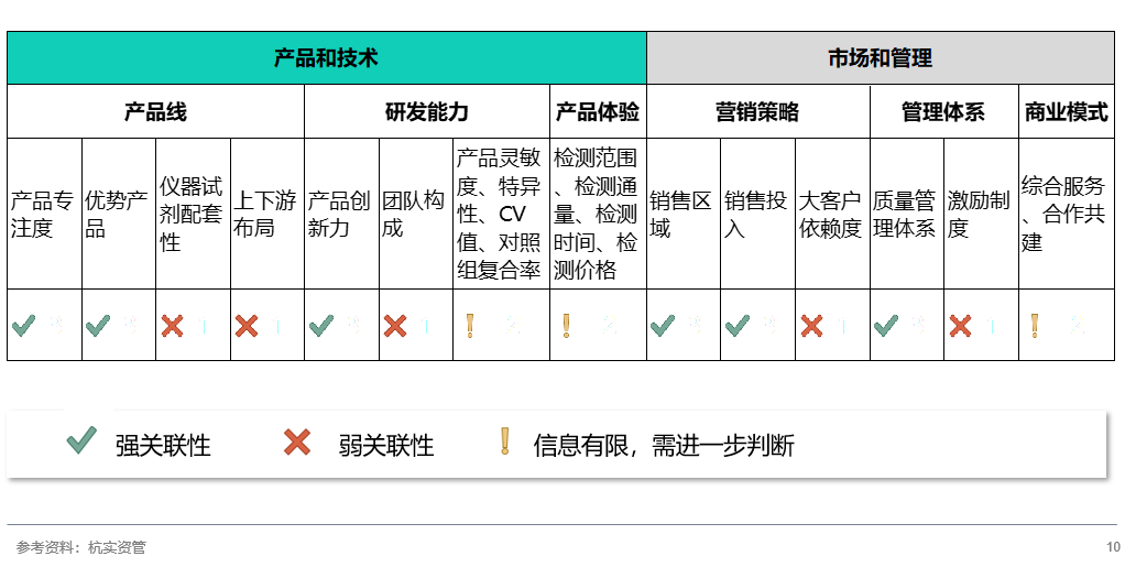 透视IVD行业：典型样本、发展规律与趋势