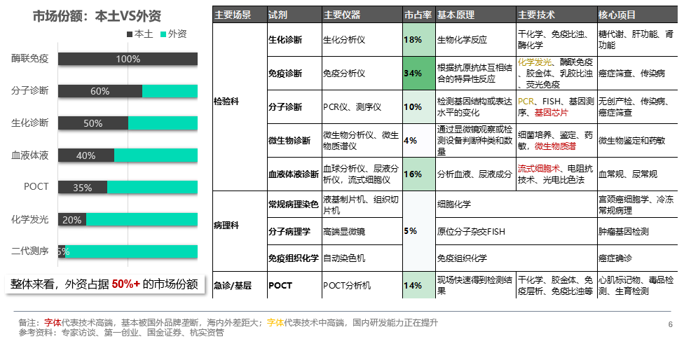 透视IVD行业：典型样本、发展规律与趋势