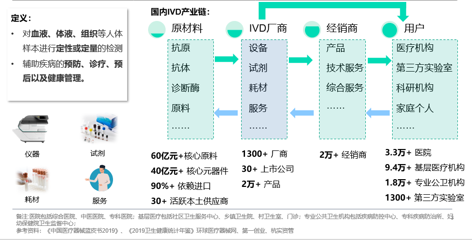 11体外诊断(ivd)概念和产业链