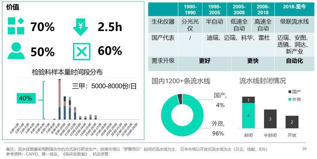 透视IVD行业：典型样本、发展规律与趋势