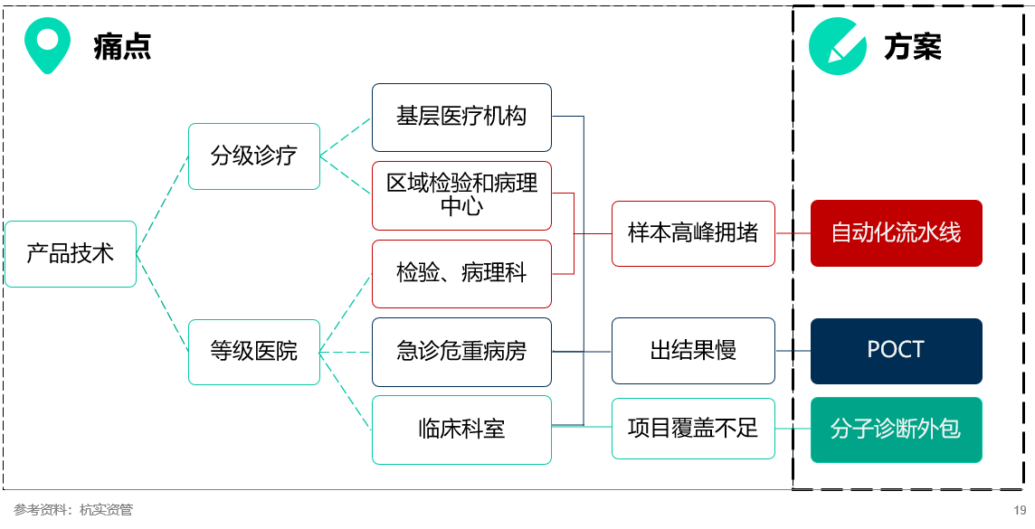 透视IVD行业：典型样本、发展规律与趋势