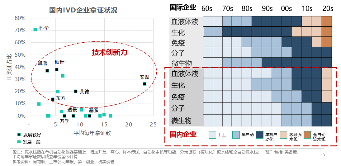 透视IVD行业：典型样本、发展规律与趋势