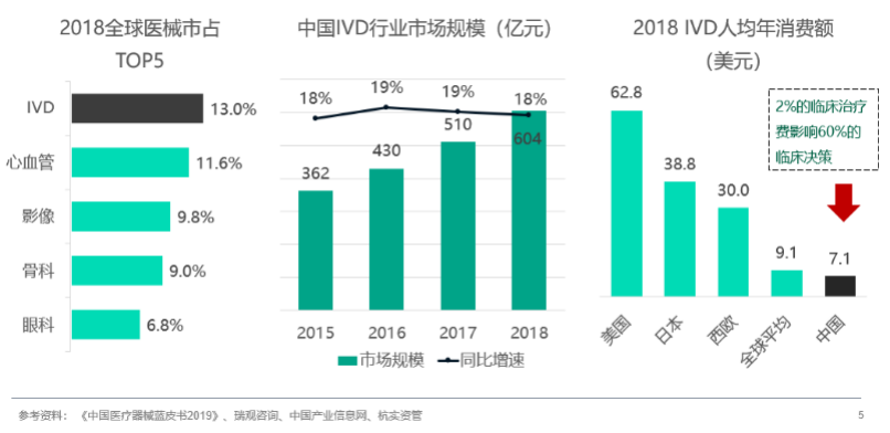 透视IVD行业：典型样本、发展规律与趋势