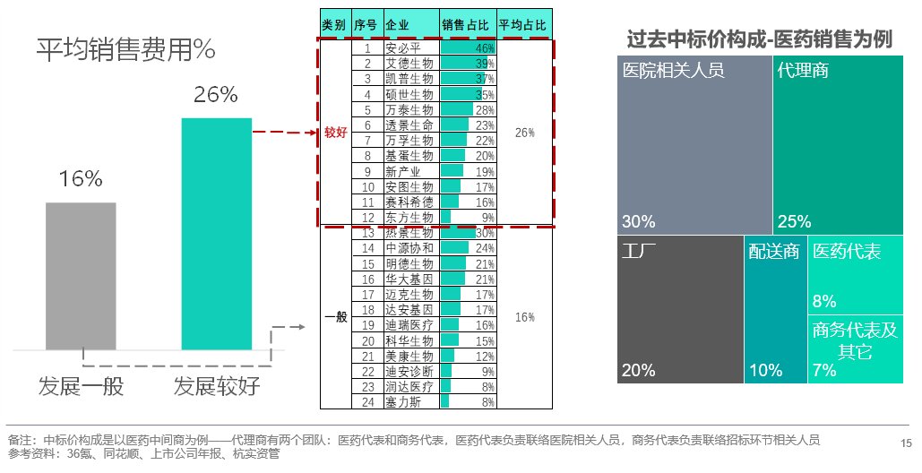 透视IVD行业：典型样本、发展规律与趋势