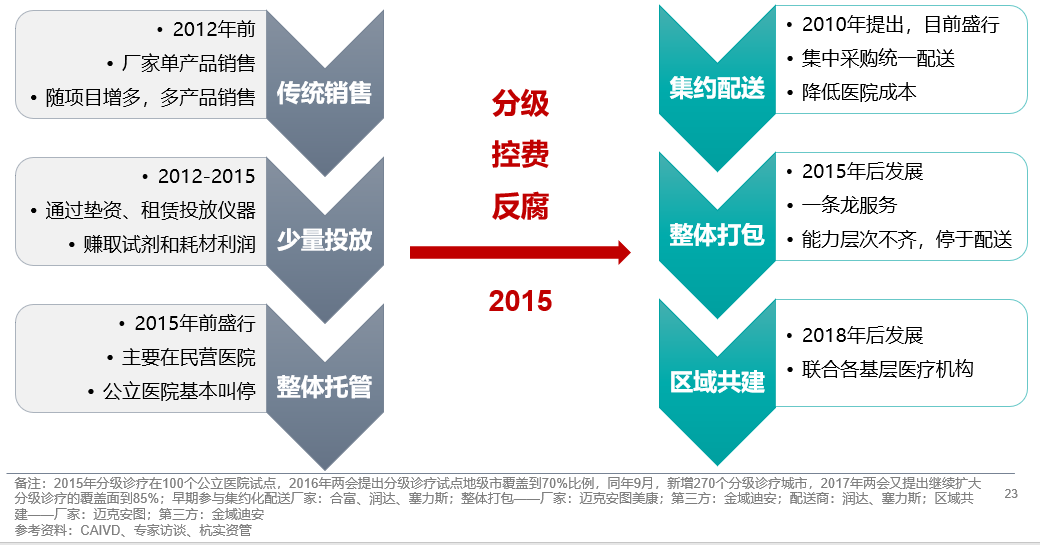 透视IVD行业：典型样本、发展规律与趋势