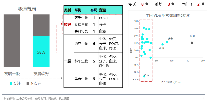 透视IVD行业：典型样本、发展规律与趋势